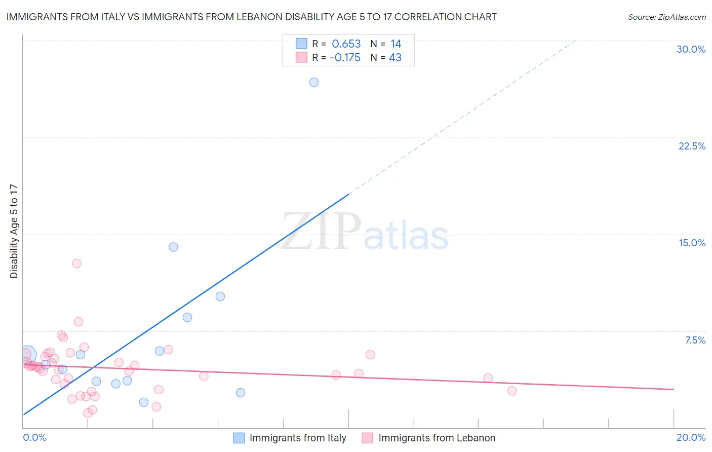 Immigrants from Italy vs Immigrants from Lebanon Disability Age 5 to 17