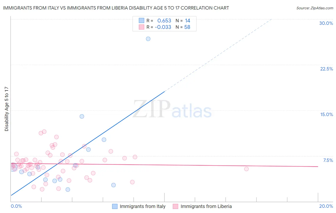 Immigrants from Italy vs Immigrants from Liberia Disability Age 5 to 17