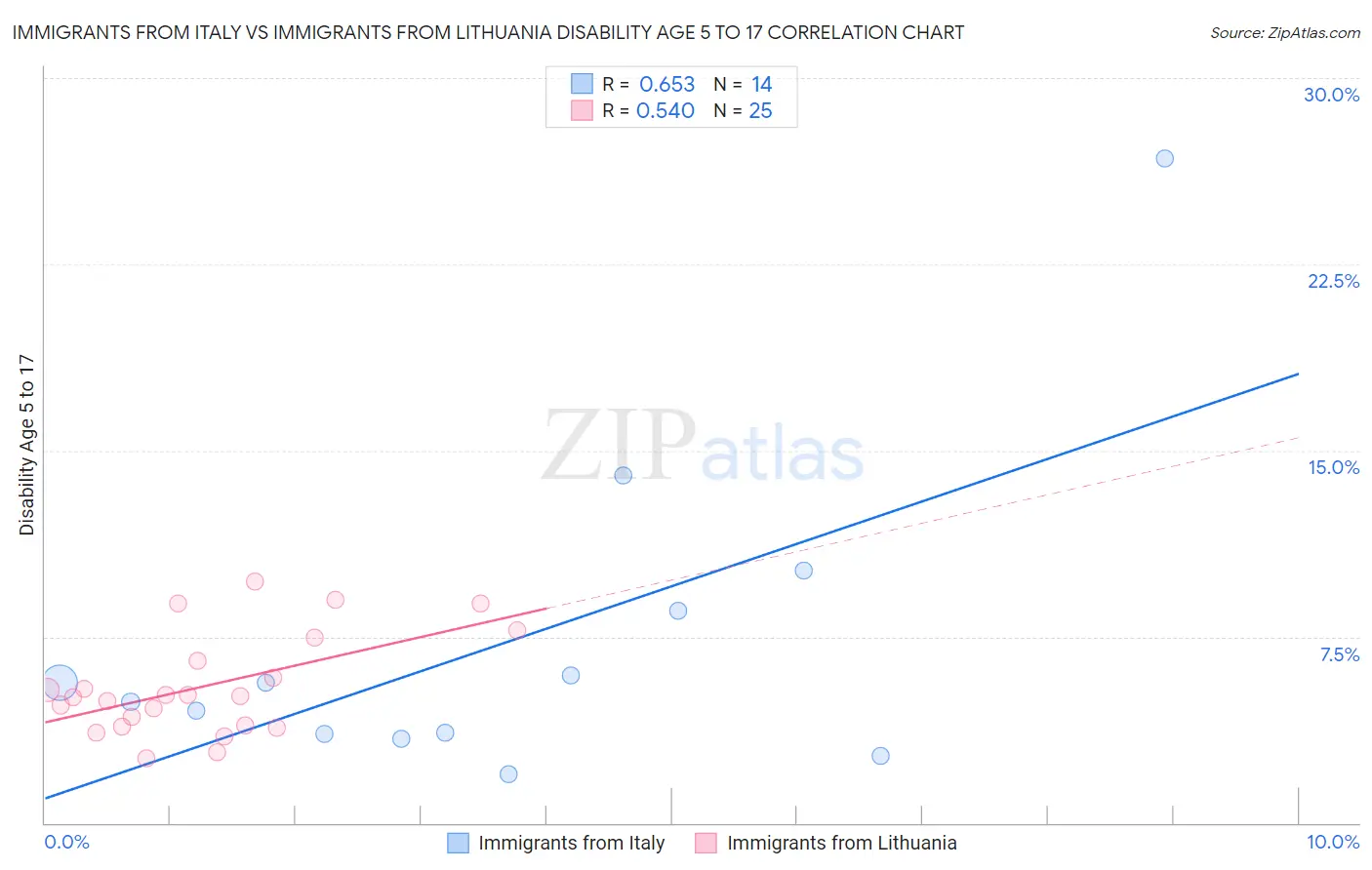 Immigrants from Italy vs Immigrants from Lithuania Disability Age 5 to 17