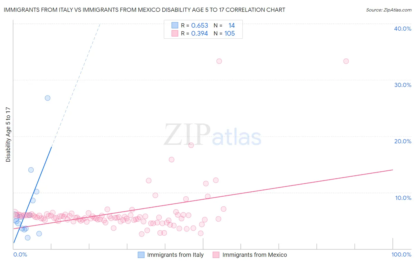 Immigrants from Italy vs Immigrants from Mexico Disability Age 5 to 17