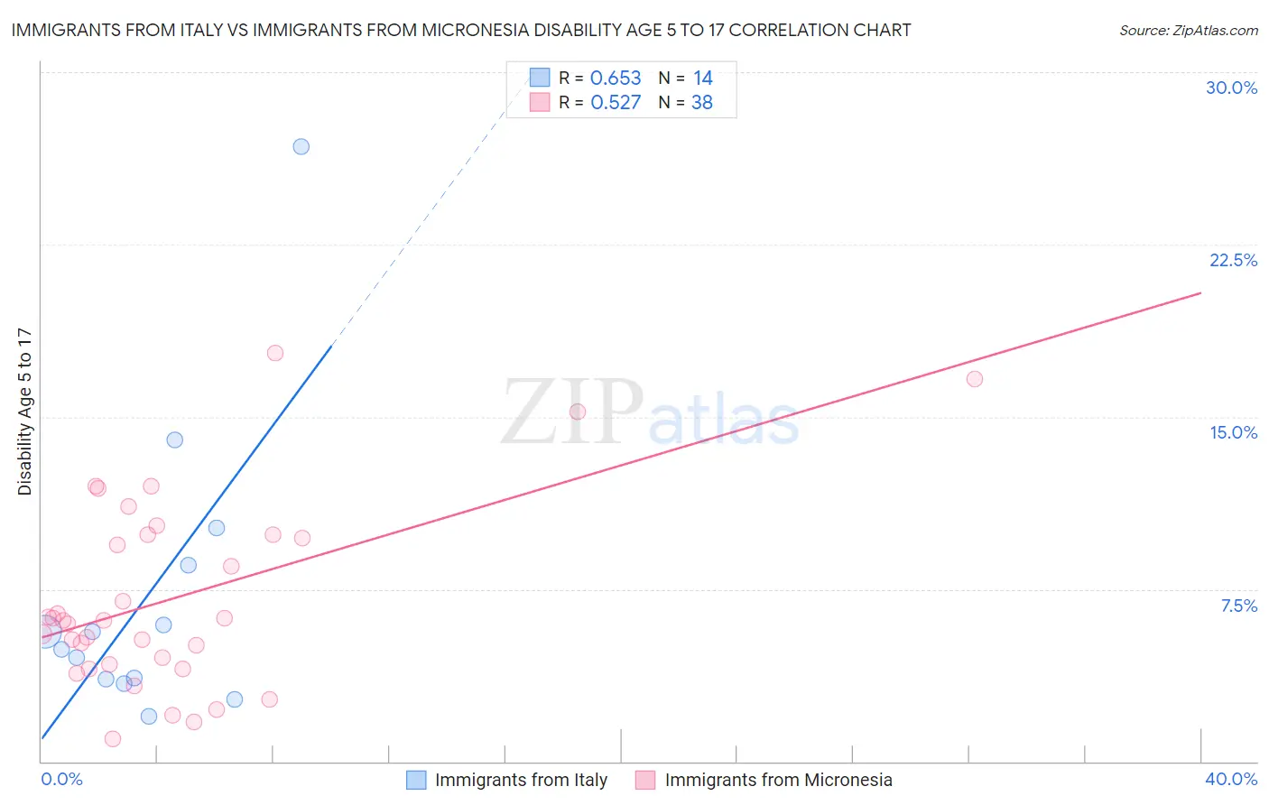 Immigrants from Italy vs Immigrants from Micronesia Disability Age 5 to 17