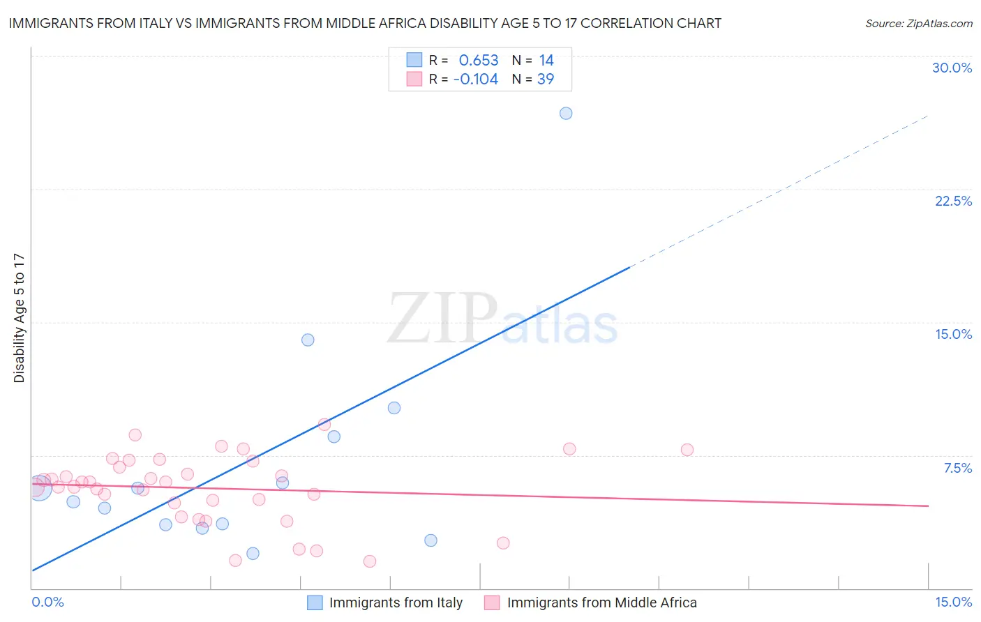 Immigrants from Italy vs Immigrants from Middle Africa Disability Age 5 to 17