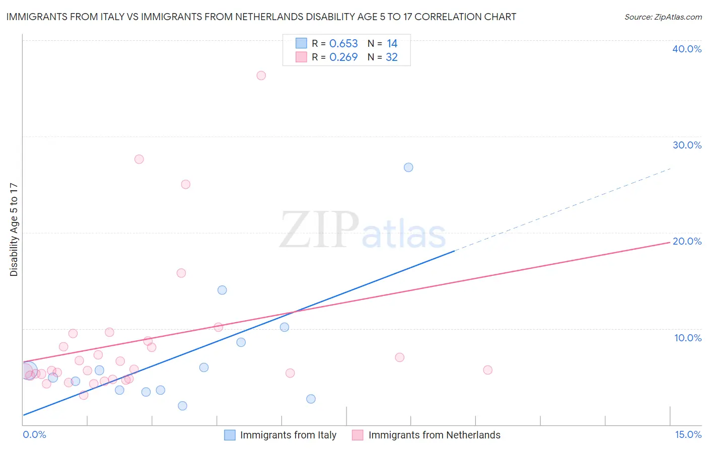 Immigrants from Italy vs Immigrants from Netherlands Disability Age 5 to 17