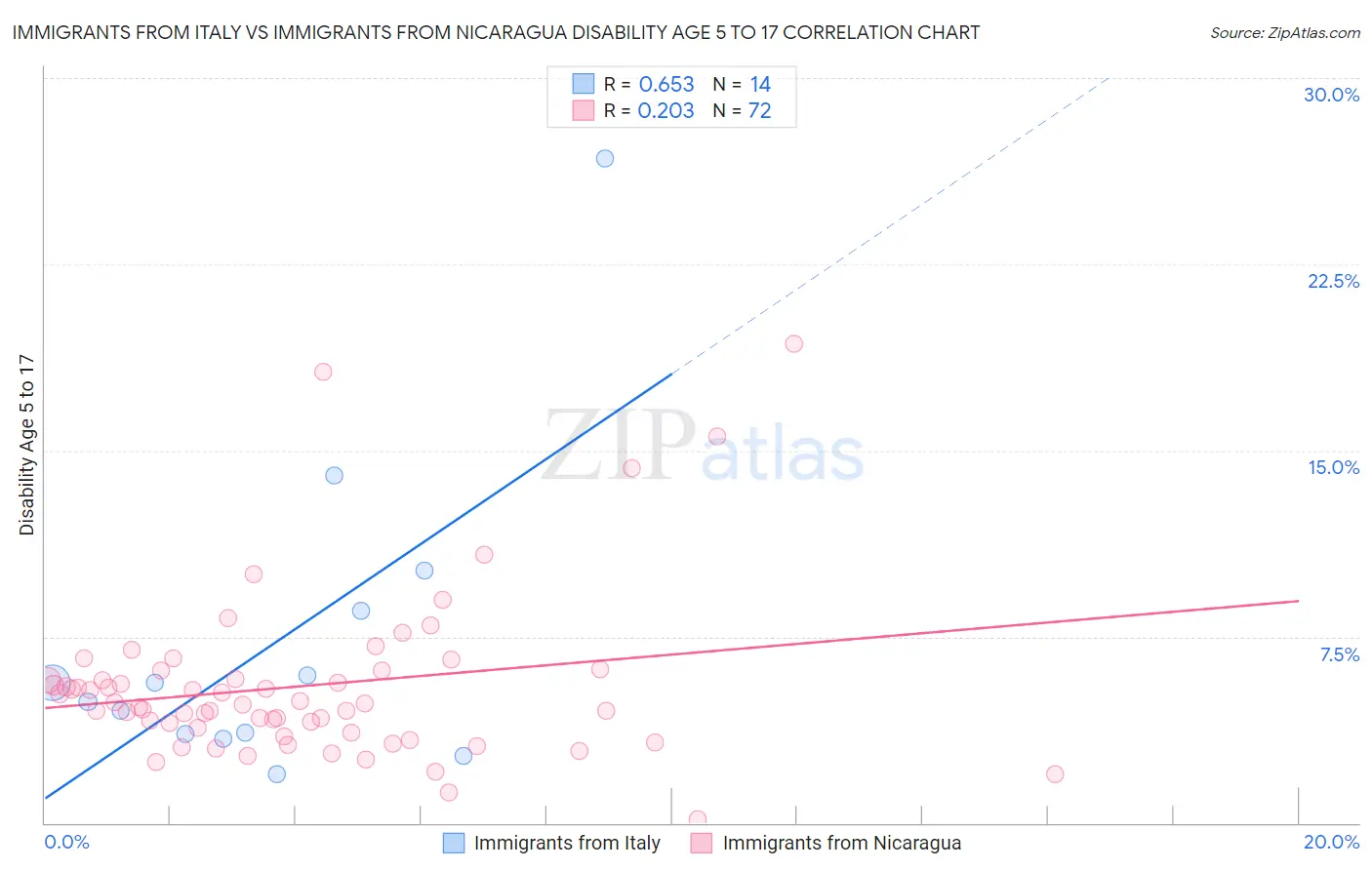 Immigrants from Italy vs Immigrants from Nicaragua Disability Age 5 to 17
