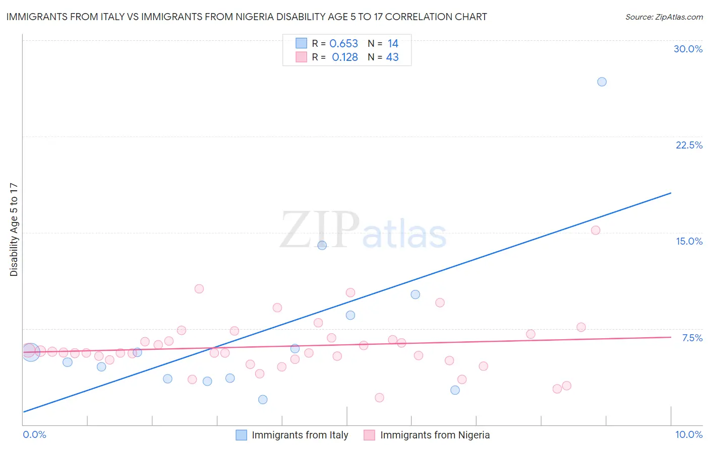 Immigrants from Italy vs Immigrants from Nigeria Disability Age 5 to 17