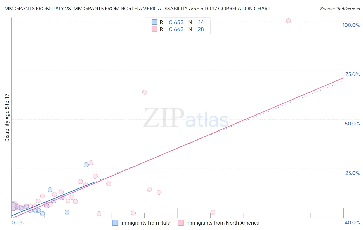 Immigrants from Italy vs Immigrants from North America Disability Age 5 to 17