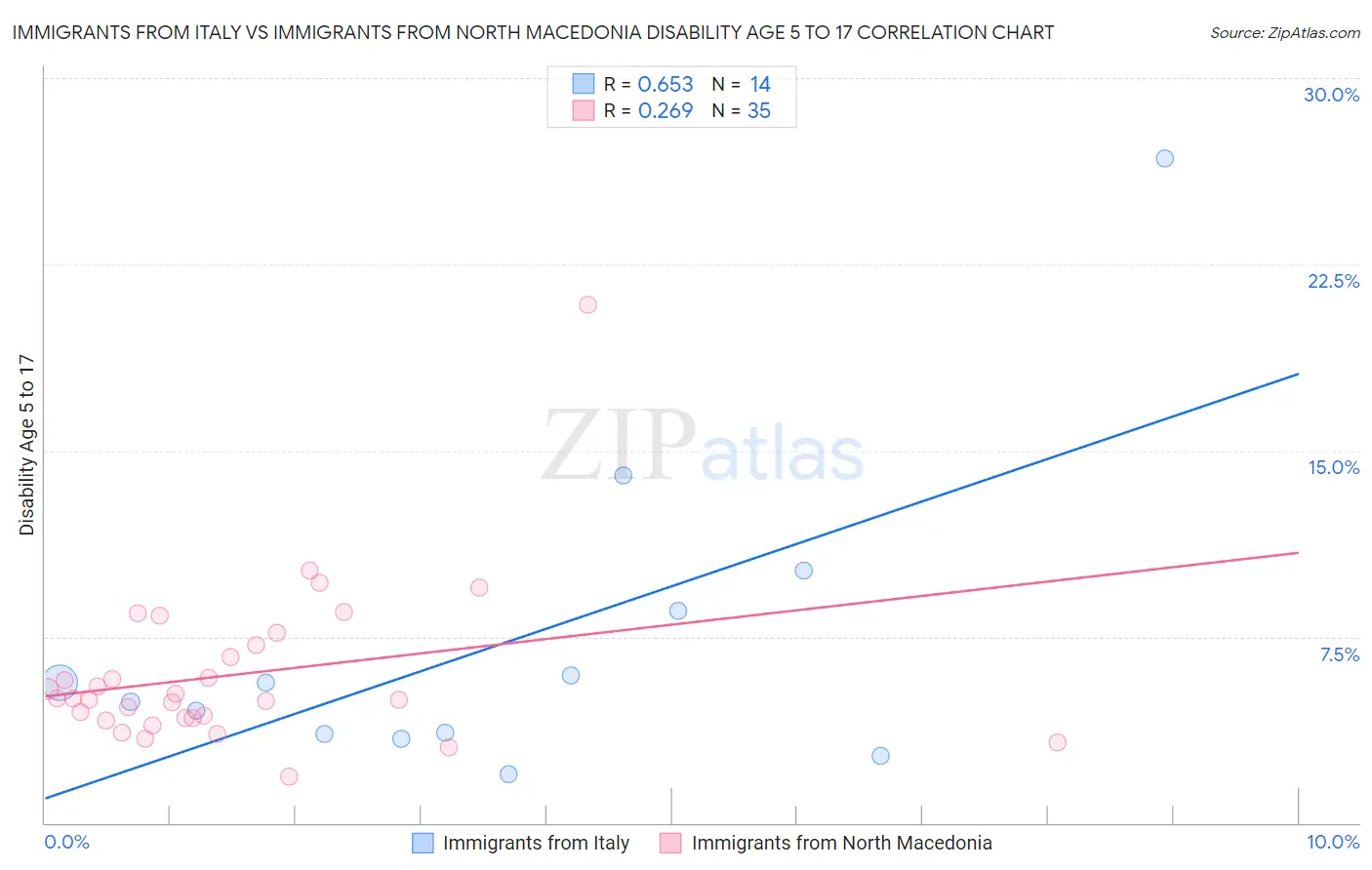 Immigrants from Italy vs Immigrants from North Macedonia Disability Age 5 to 17