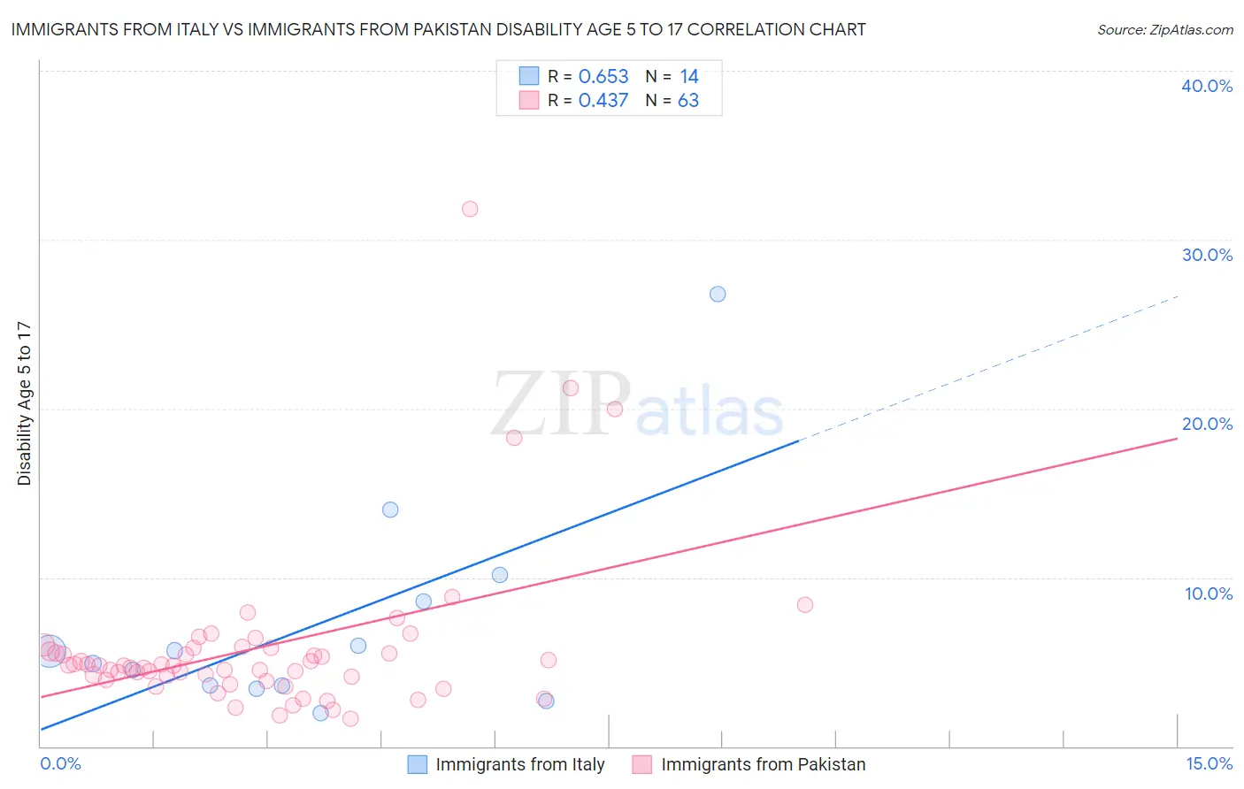 Immigrants from Italy vs Immigrants from Pakistan Disability Age 5 to 17