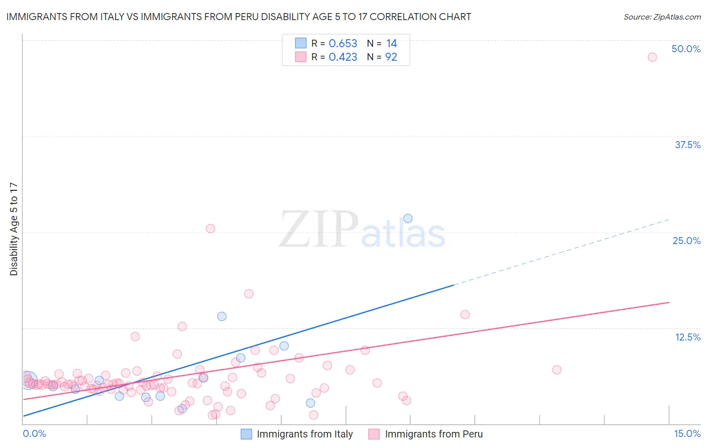 Immigrants from Italy vs Immigrants from Peru Disability Age 5 to 17