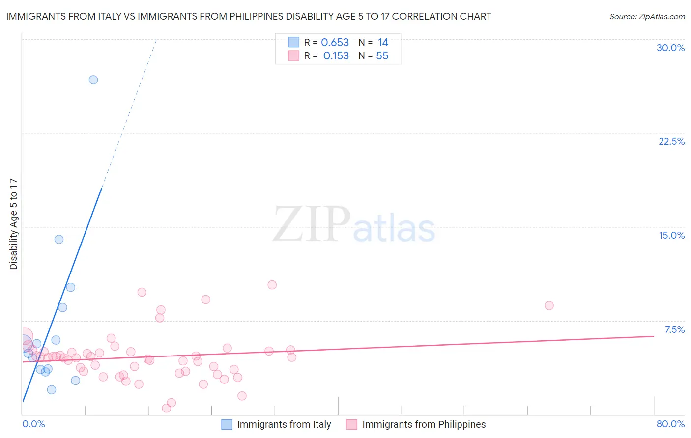 Immigrants from Italy vs Immigrants from Philippines Disability Age 5 to 17