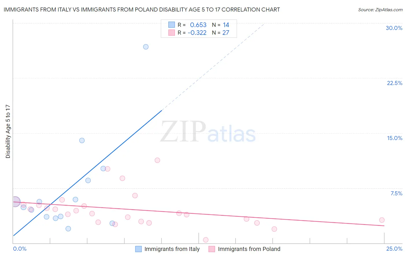 Immigrants from Italy vs Immigrants from Poland Disability Age 5 to 17