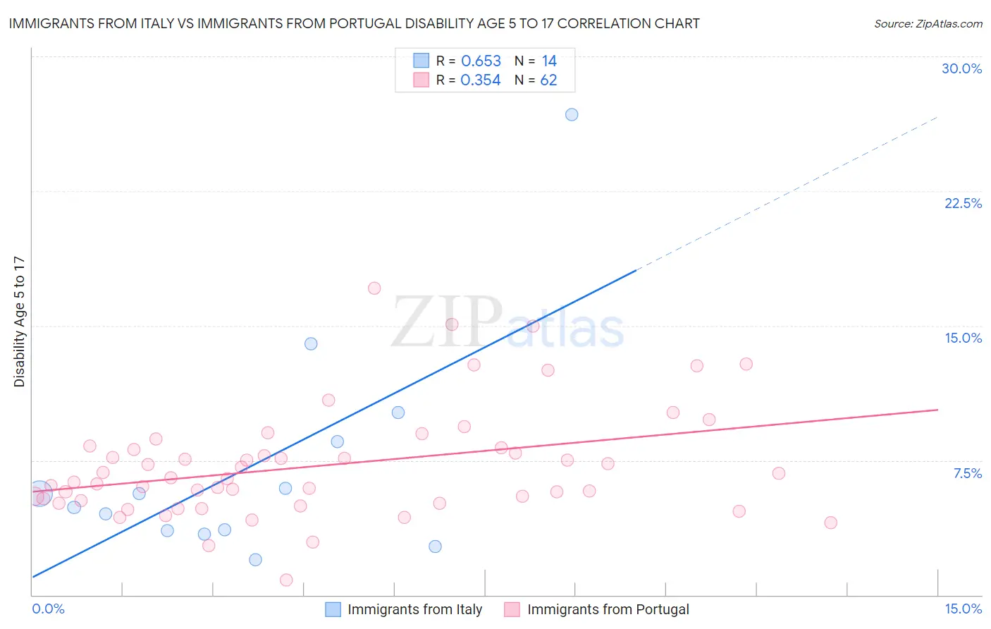 Immigrants from Italy vs Immigrants from Portugal Disability Age 5 to 17