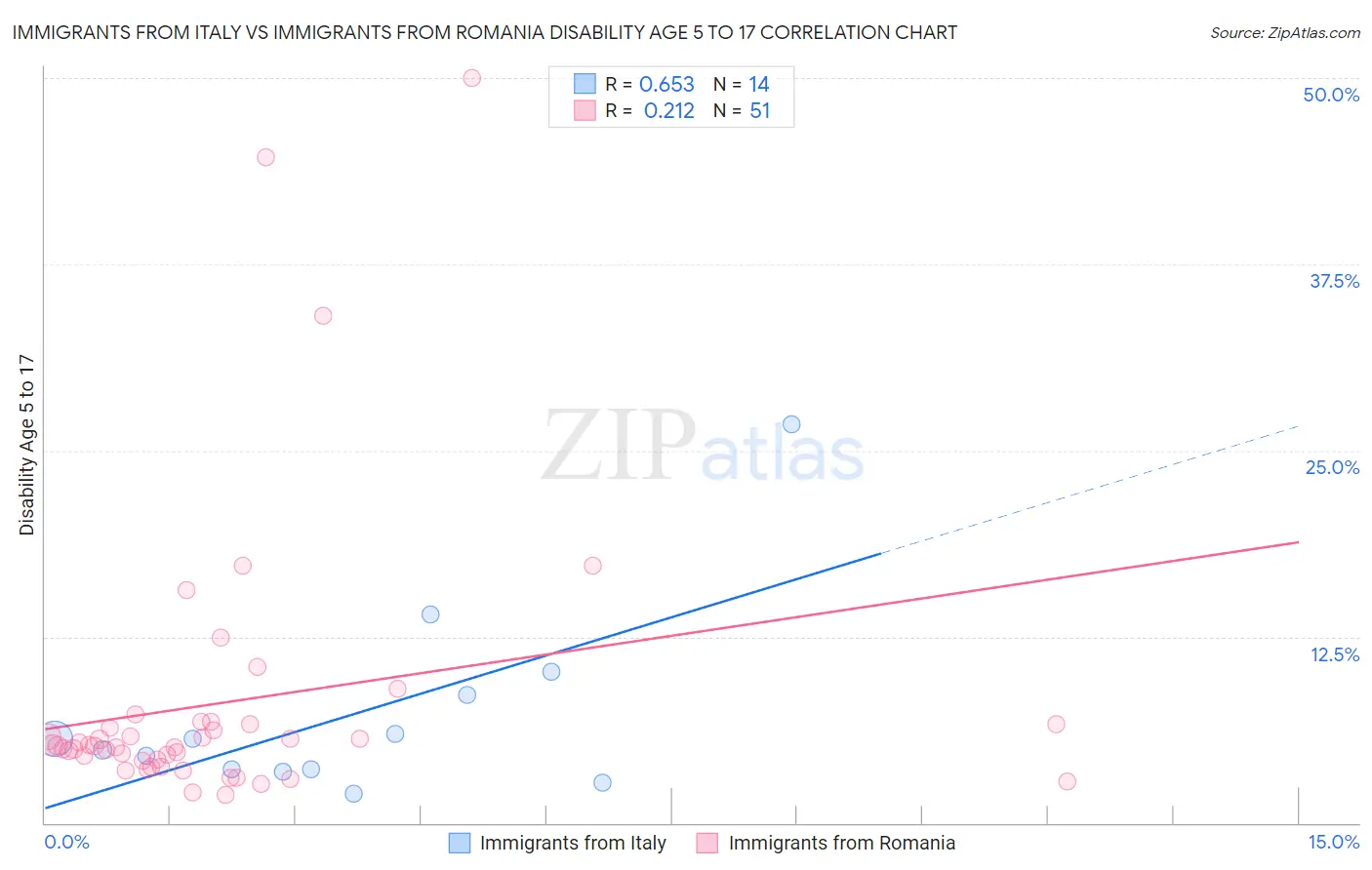 Immigrants from Italy vs Immigrants from Romania Disability Age 5 to 17