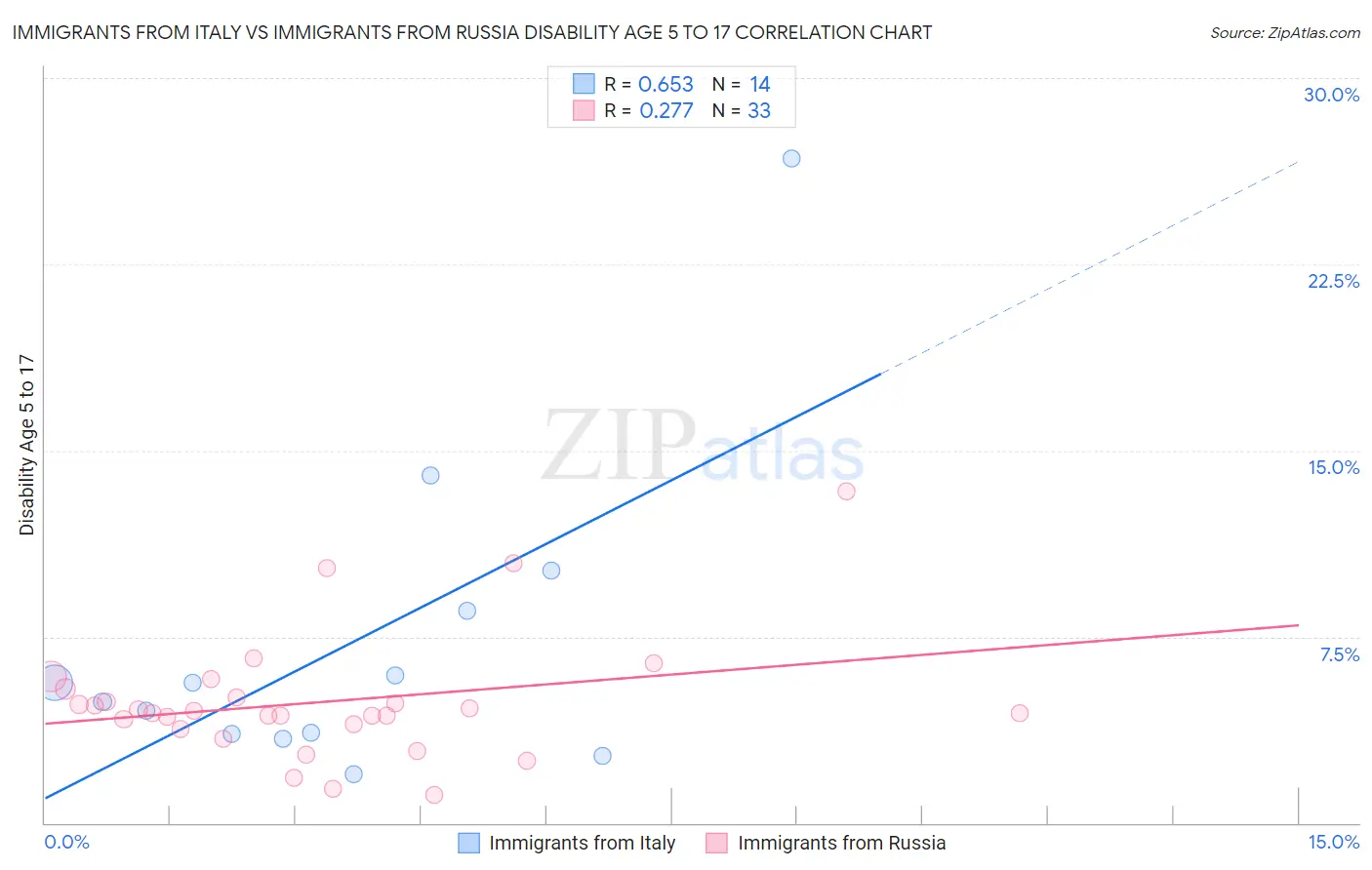 Immigrants from Italy vs Immigrants from Russia Disability Age 5 to 17