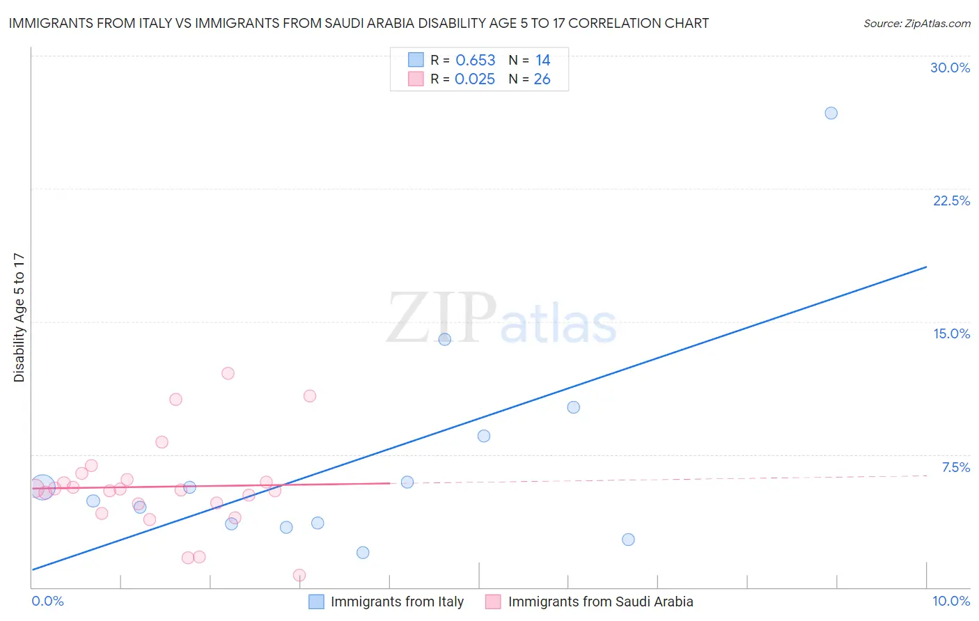 Immigrants from Italy vs Immigrants from Saudi Arabia Disability Age 5 to 17