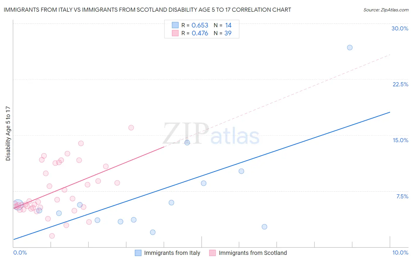 Immigrants from Italy vs Immigrants from Scotland Disability Age 5 to 17