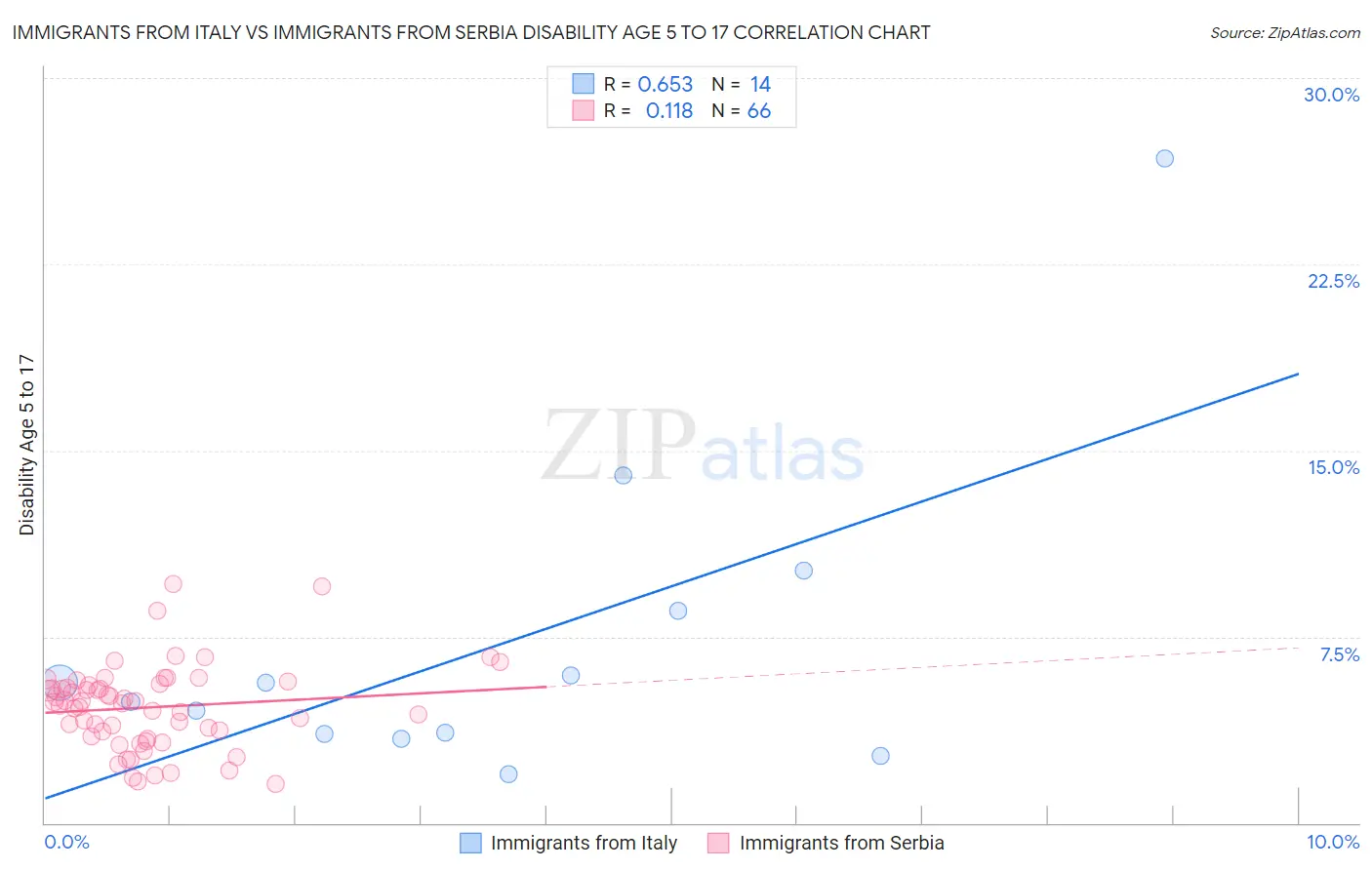 Immigrants from Italy vs Immigrants from Serbia Disability Age 5 to 17