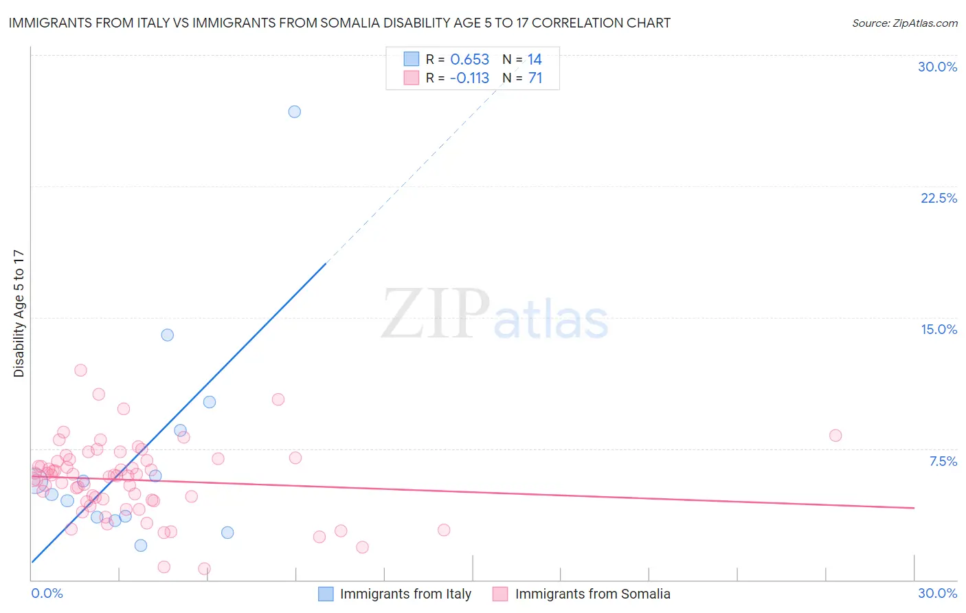 Immigrants from Italy vs Immigrants from Somalia Disability Age 5 to 17