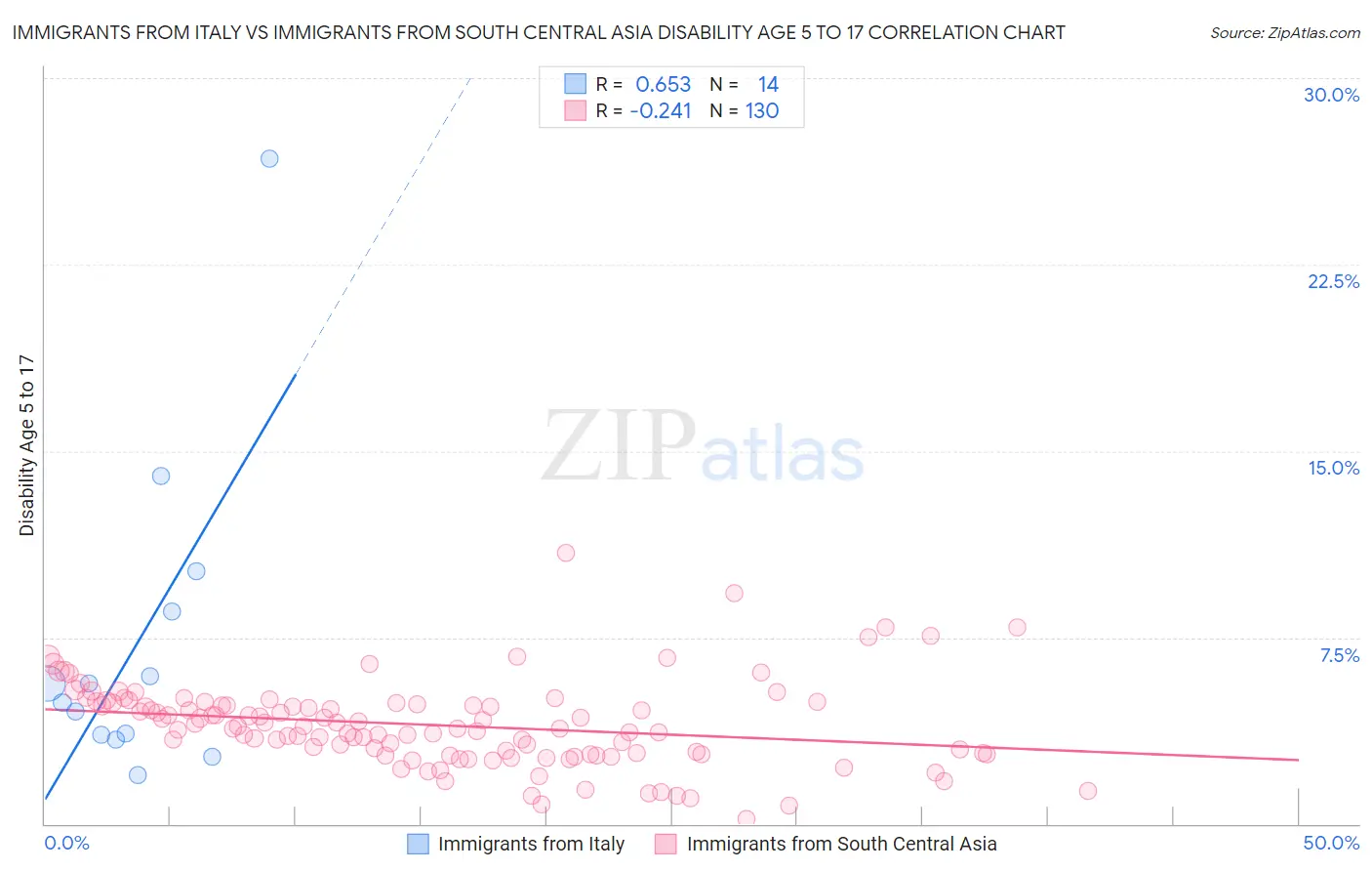 Immigrants from Italy vs Immigrants from South Central Asia Disability Age 5 to 17