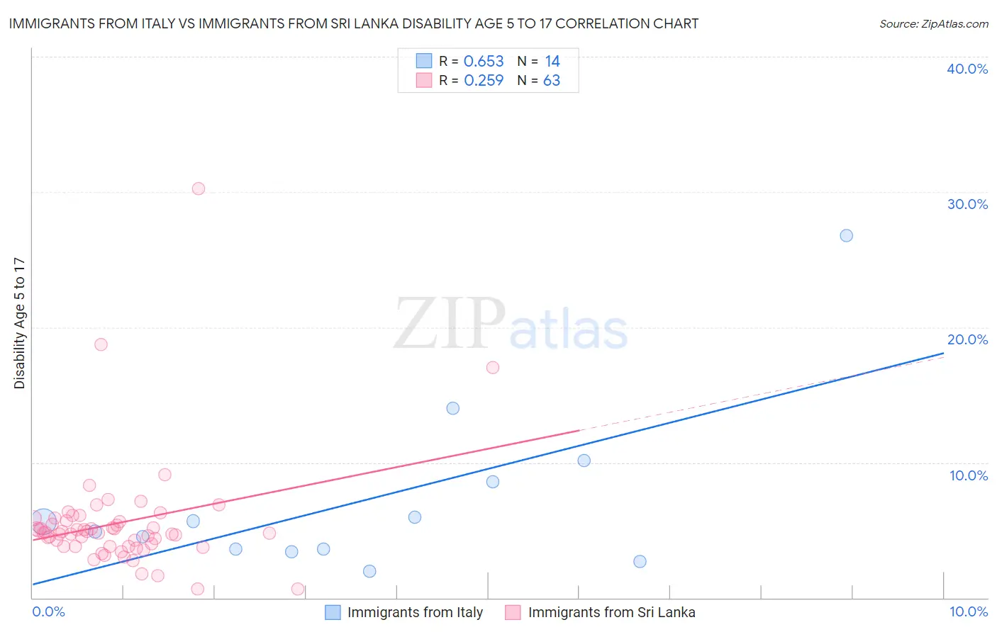 Immigrants from Italy vs Immigrants from Sri Lanka Disability Age 5 to 17