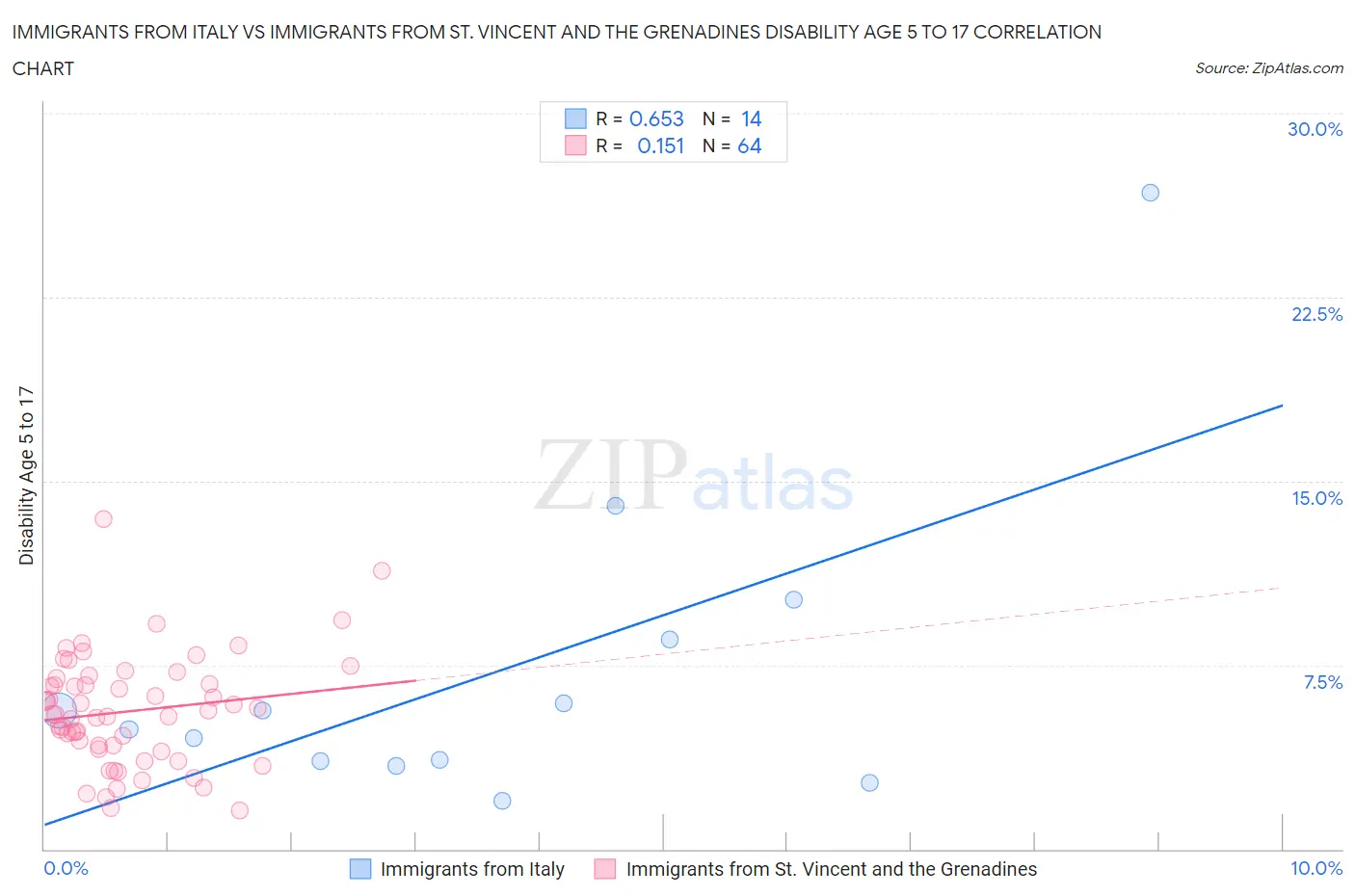 Immigrants from Italy vs Immigrants from St. Vincent and the Grenadines Disability Age 5 to 17