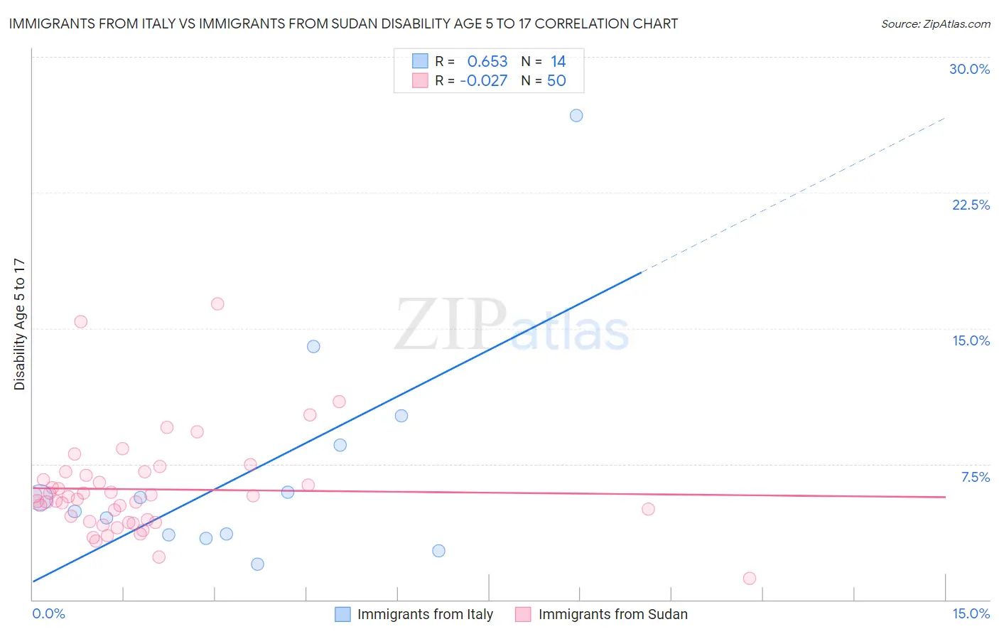 Immigrants from Italy vs Immigrants from Sudan Disability Age 5 to 17