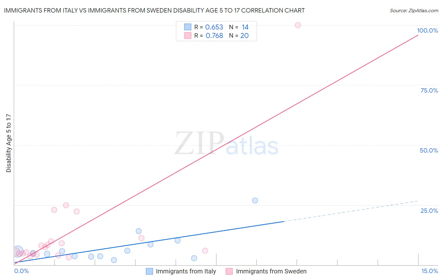 Immigrants from Italy vs Immigrants from Sweden Disability Age 5 to 17