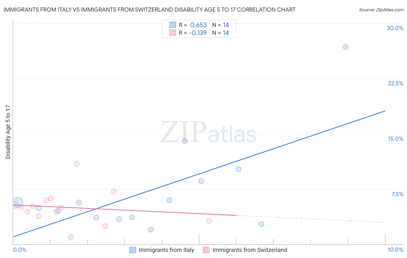 Immigrants from Italy vs Immigrants from Switzerland Disability Age 5 to 17