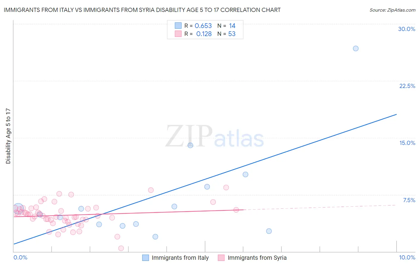 Immigrants from Italy vs Immigrants from Syria Disability Age 5 to 17