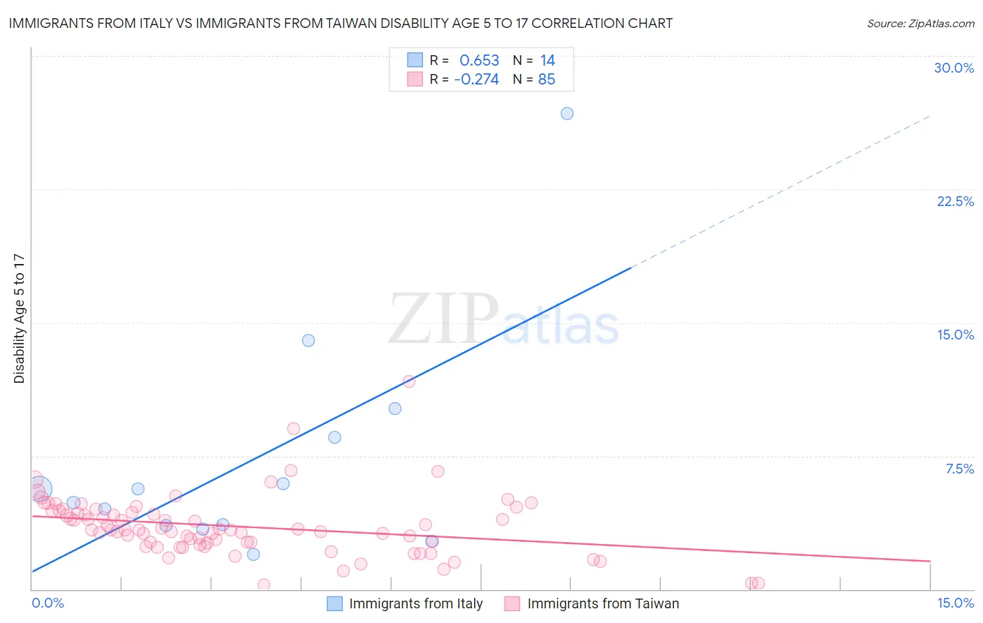 Immigrants from Italy vs Immigrants from Taiwan Disability Age 5 to 17