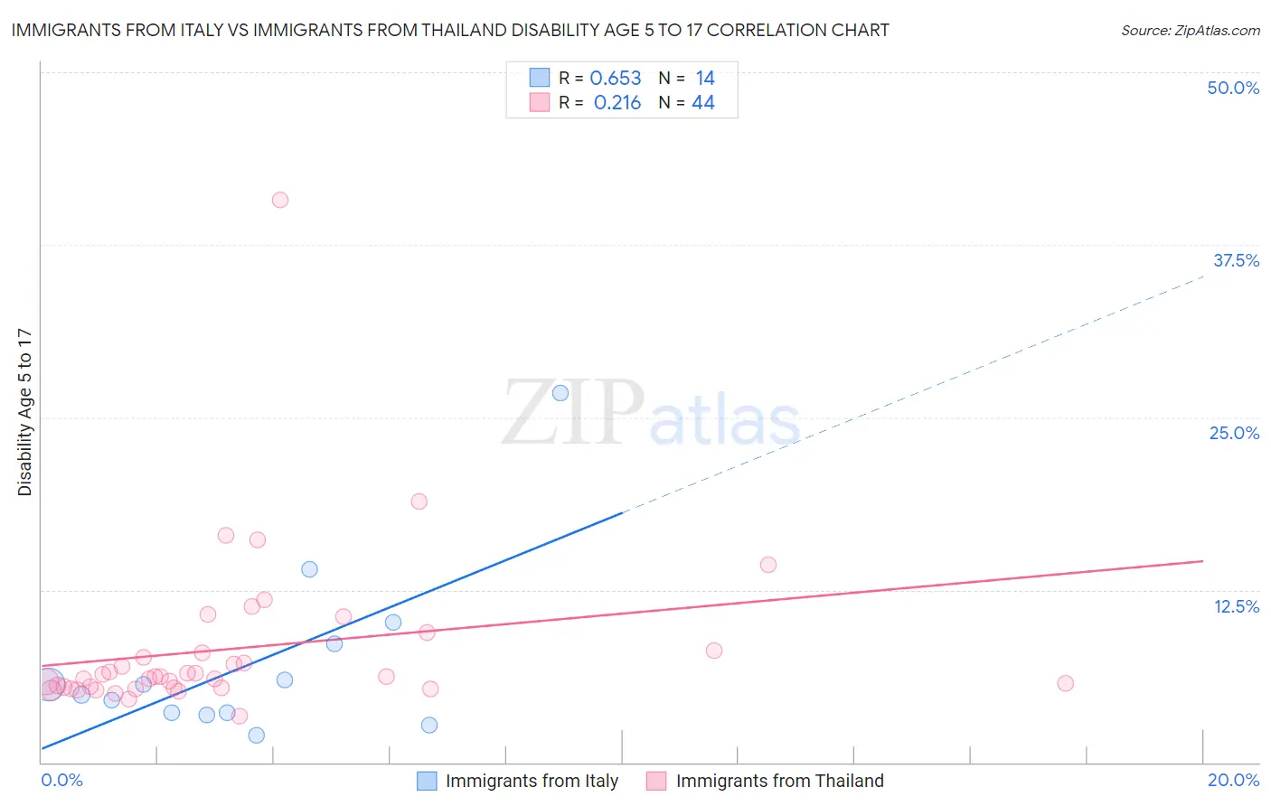 Immigrants from Italy vs Immigrants from Thailand Disability Age 5 to 17