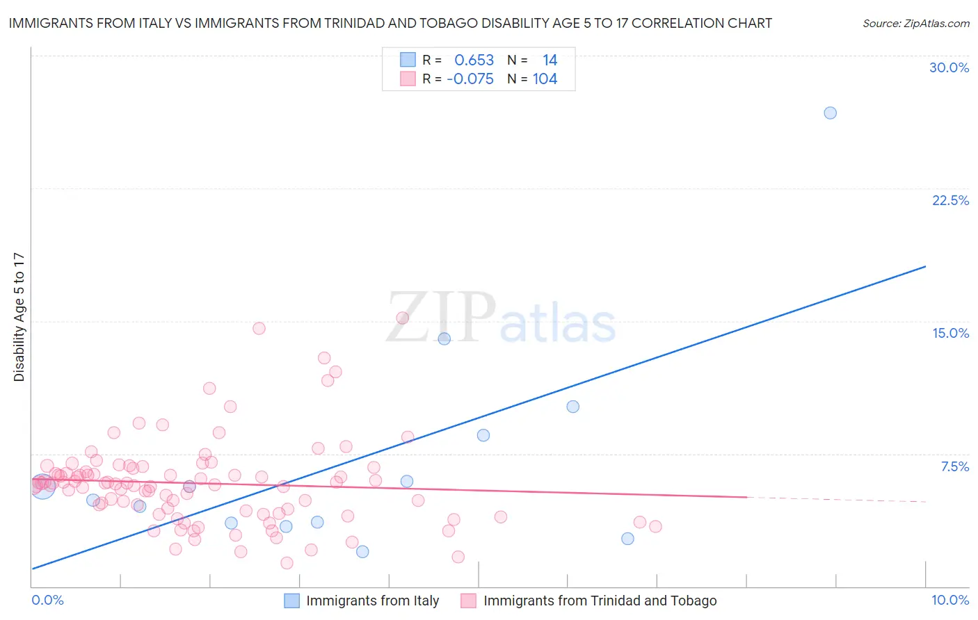Immigrants from Italy vs Immigrants from Trinidad and Tobago Disability Age 5 to 17