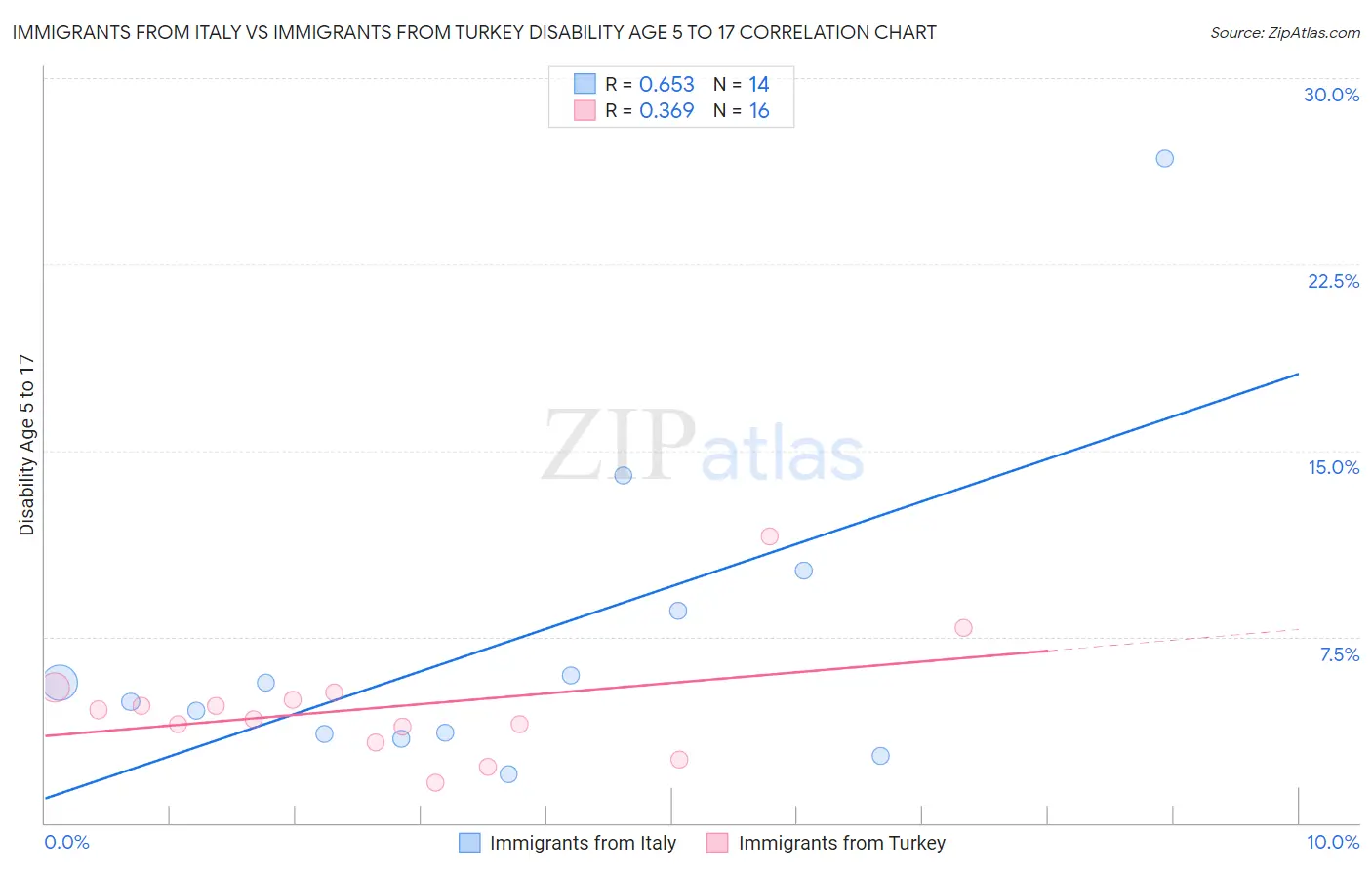 Immigrants from Italy vs Immigrants from Turkey Disability Age 5 to 17