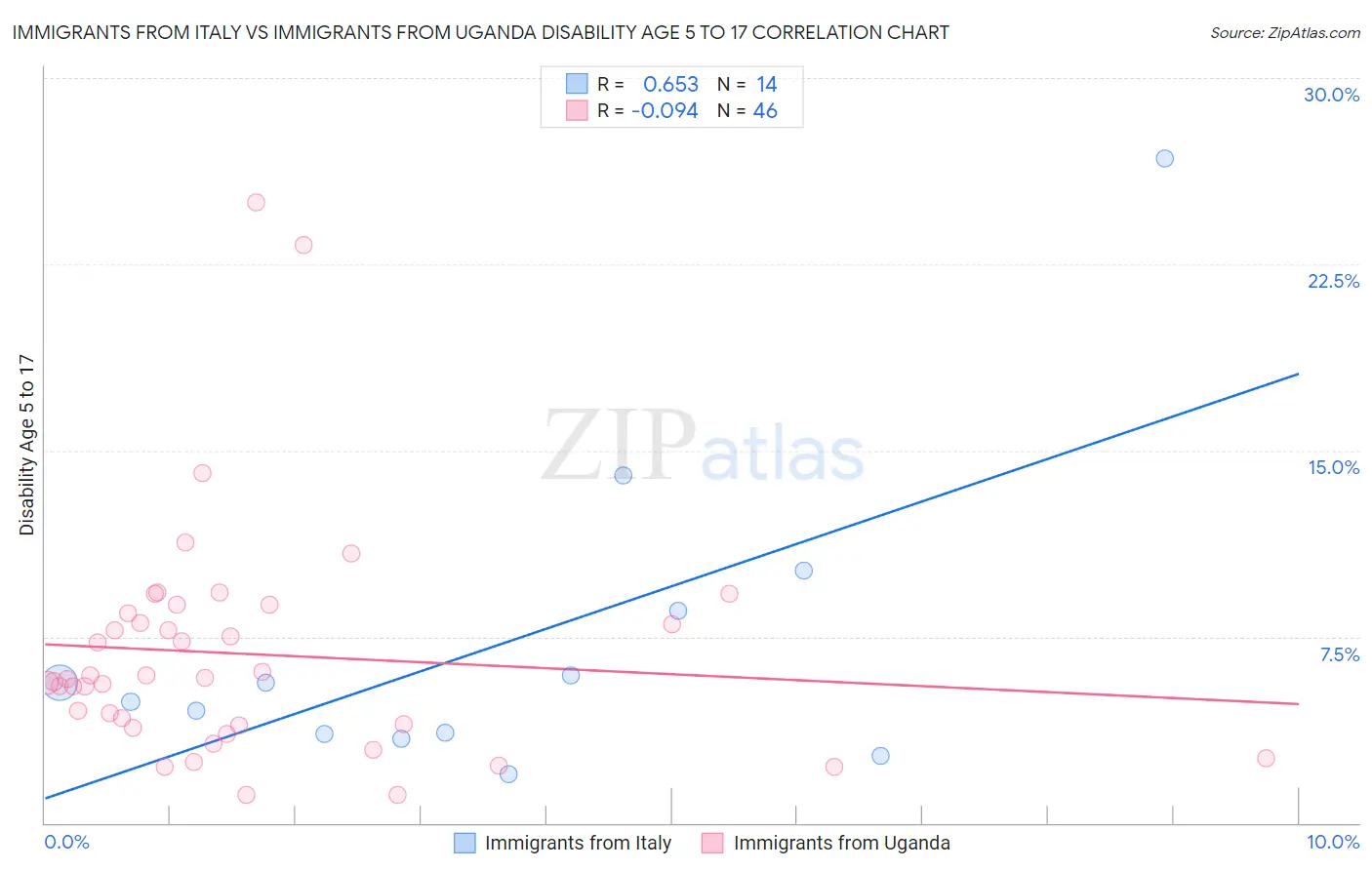 Immigrants from Italy vs Immigrants from Uganda Disability Age 5 to 17