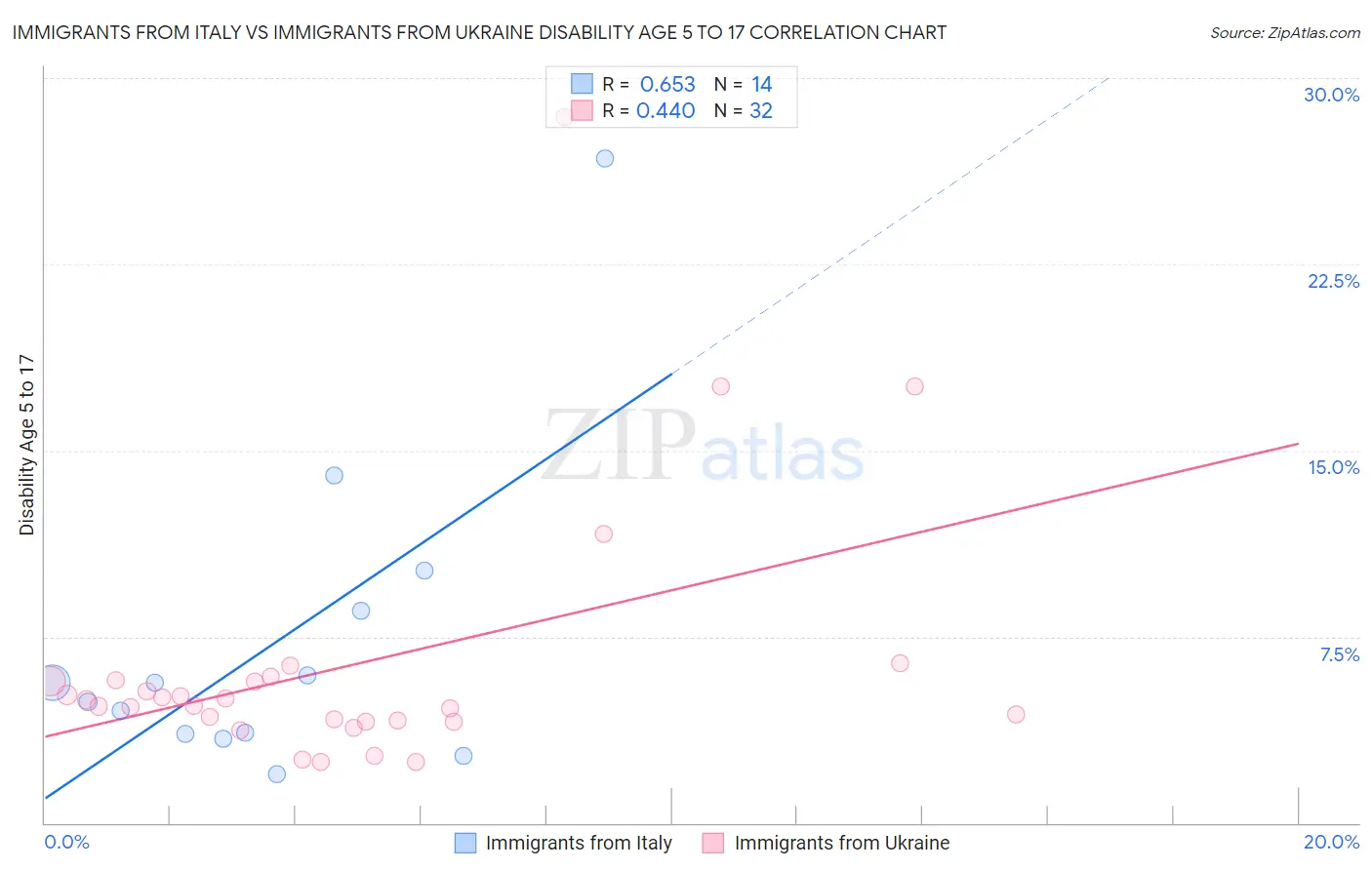 Immigrants from Italy vs Immigrants from Ukraine Disability Age 5 to 17