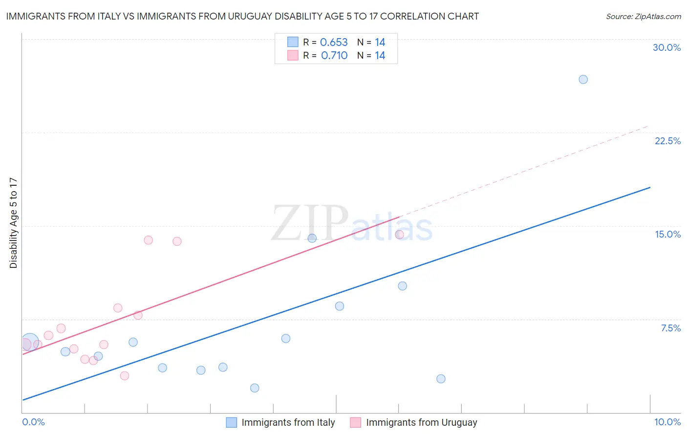 Immigrants from Italy vs Immigrants from Uruguay Disability Age 5 to 17