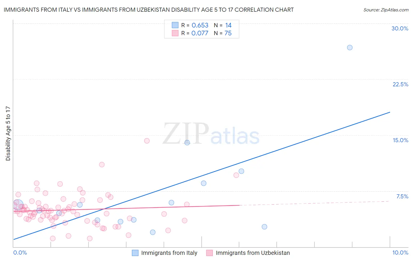 Immigrants from Italy vs Immigrants from Uzbekistan Disability Age 5 to 17