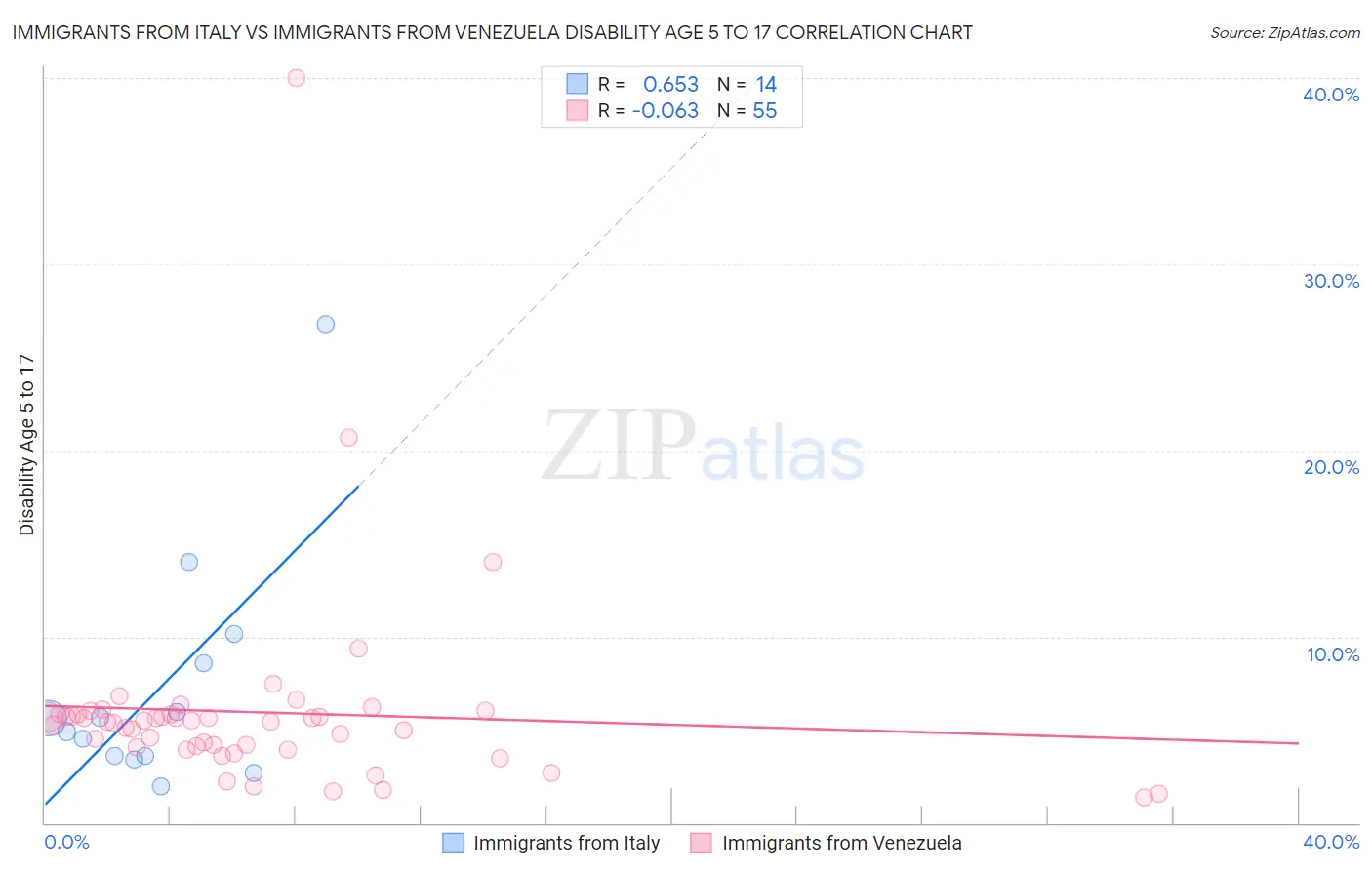 Immigrants from Italy vs Immigrants from Venezuela Disability Age 5 to 17