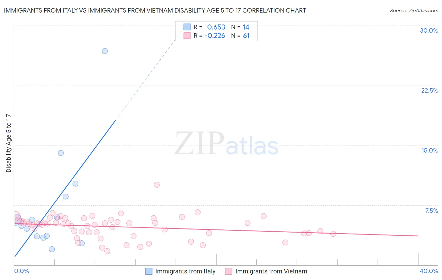 Immigrants from Italy vs Immigrants from Vietnam Disability Age 5 to 17