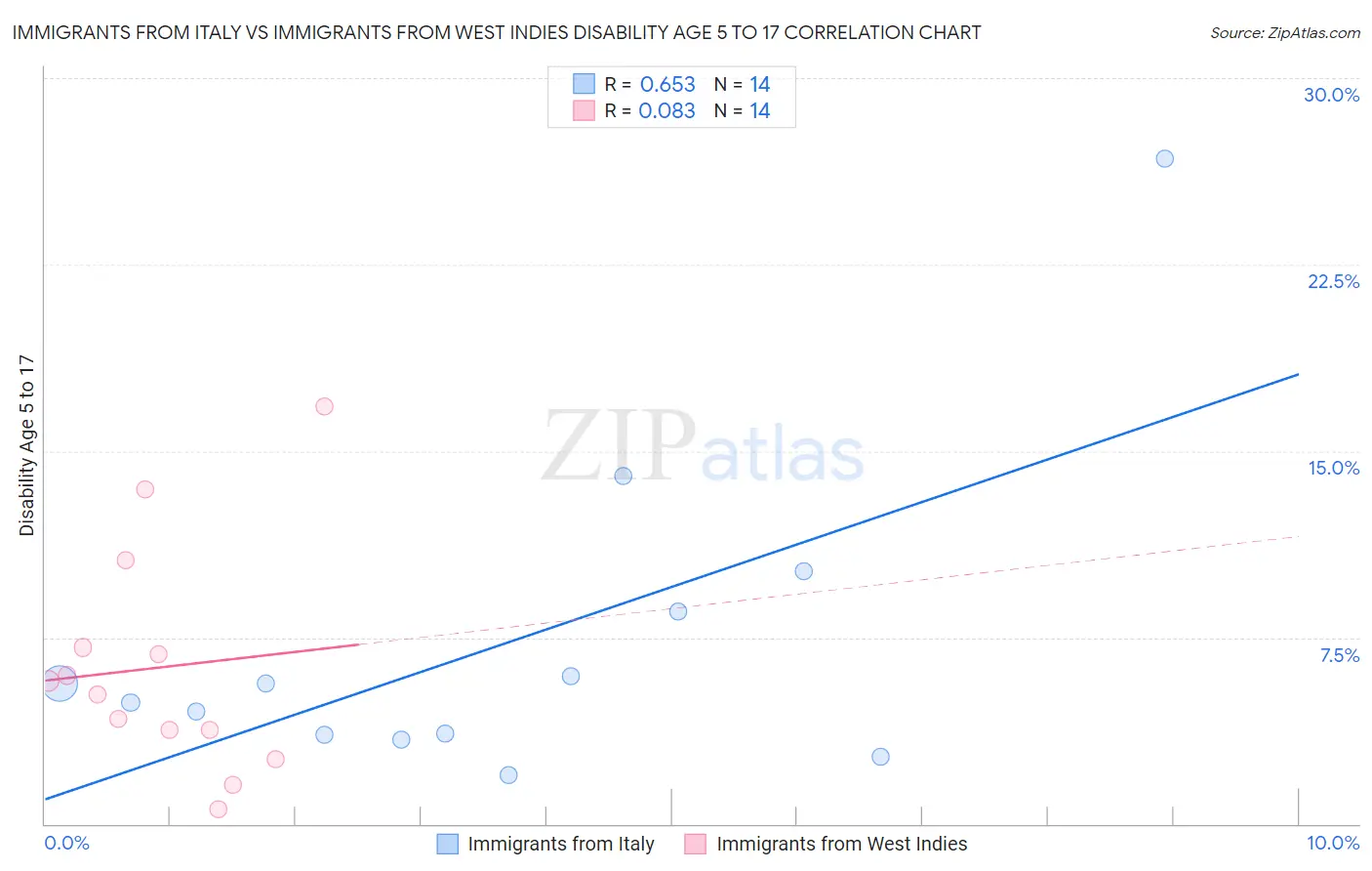 Immigrants from Italy vs Immigrants from West Indies Disability Age 5 to 17