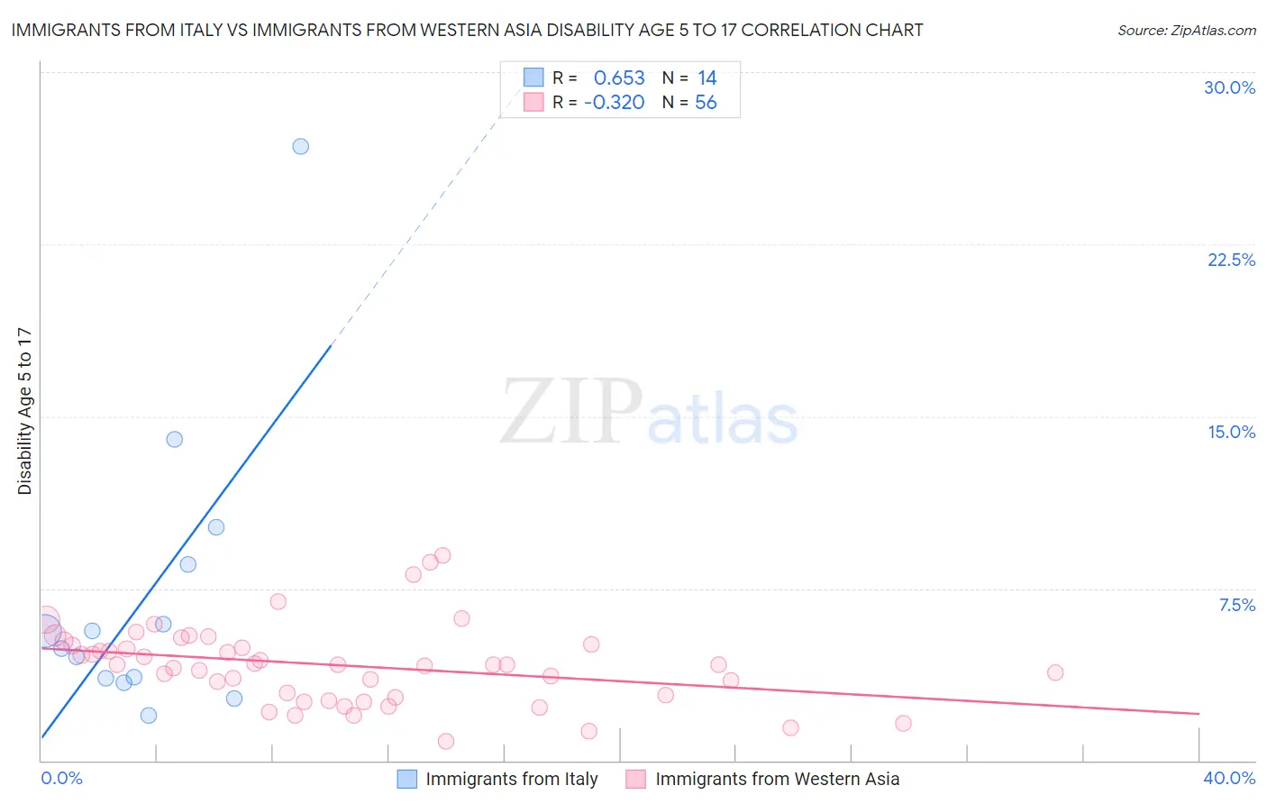 Immigrants from Italy vs Immigrants from Western Asia Disability Age 5 to 17