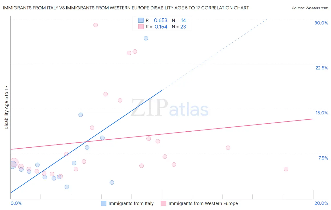 Immigrants from Italy vs Immigrants from Western Europe Disability Age 5 to 17