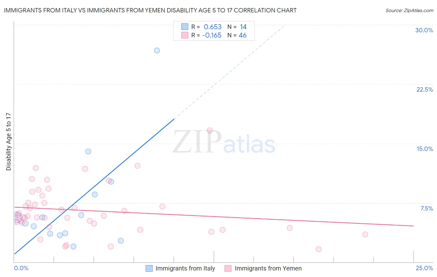 Immigrants from Italy vs Immigrants from Yemen Disability Age 5 to 17