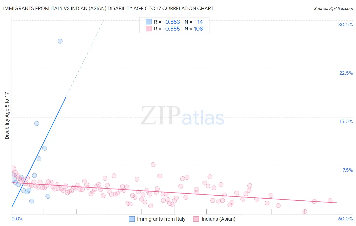 Immigrants from Italy vs Indian (Asian) Disability Age 5 to 17