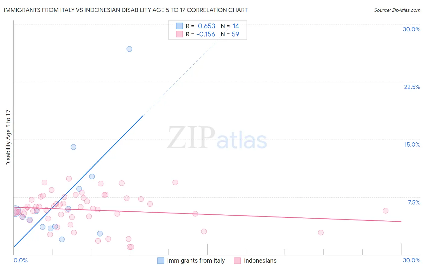 Immigrants from Italy vs Indonesian Disability Age 5 to 17