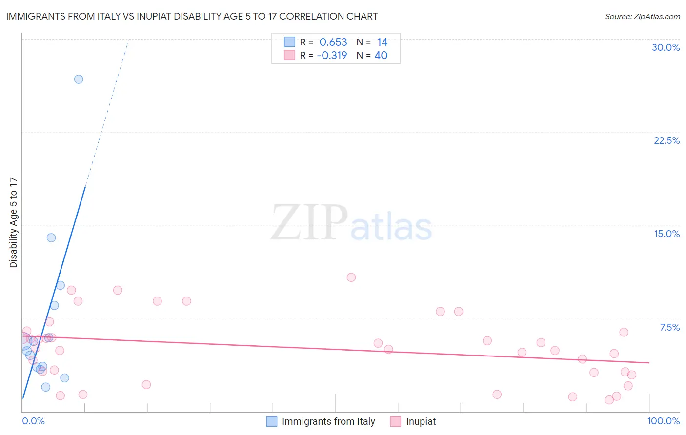 Immigrants from Italy vs Inupiat Disability Age 5 to 17