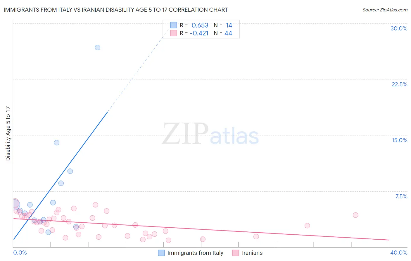Immigrants from Italy vs Iranian Disability Age 5 to 17