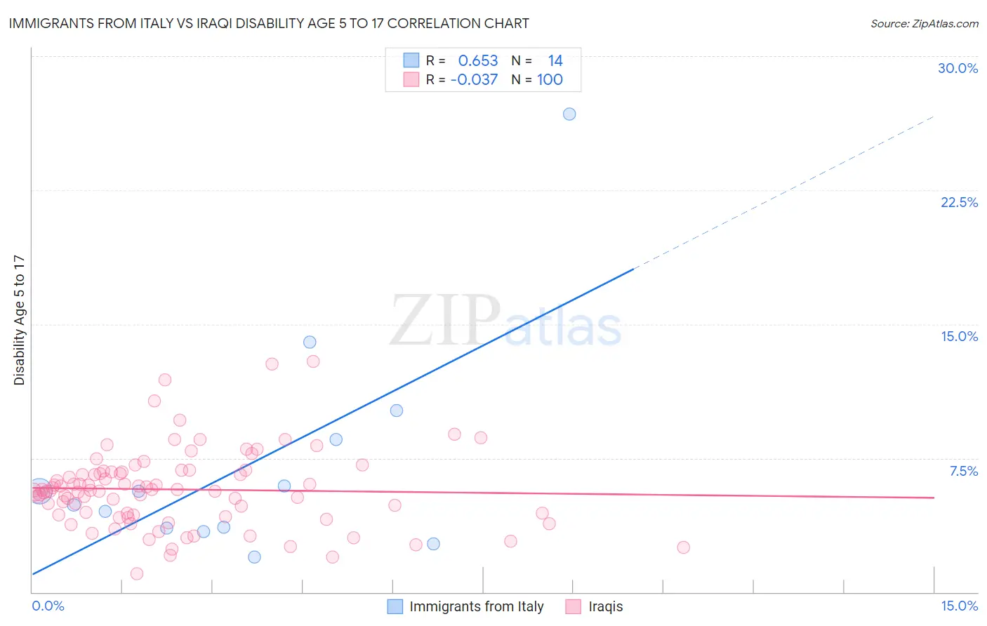 Immigrants from Italy vs Iraqi Disability Age 5 to 17