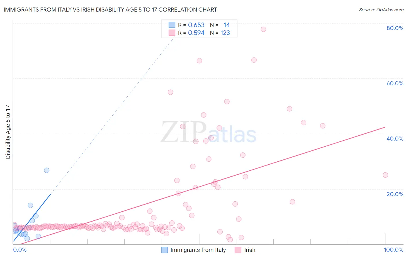 Immigrants from Italy vs Irish Disability Age 5 to 17