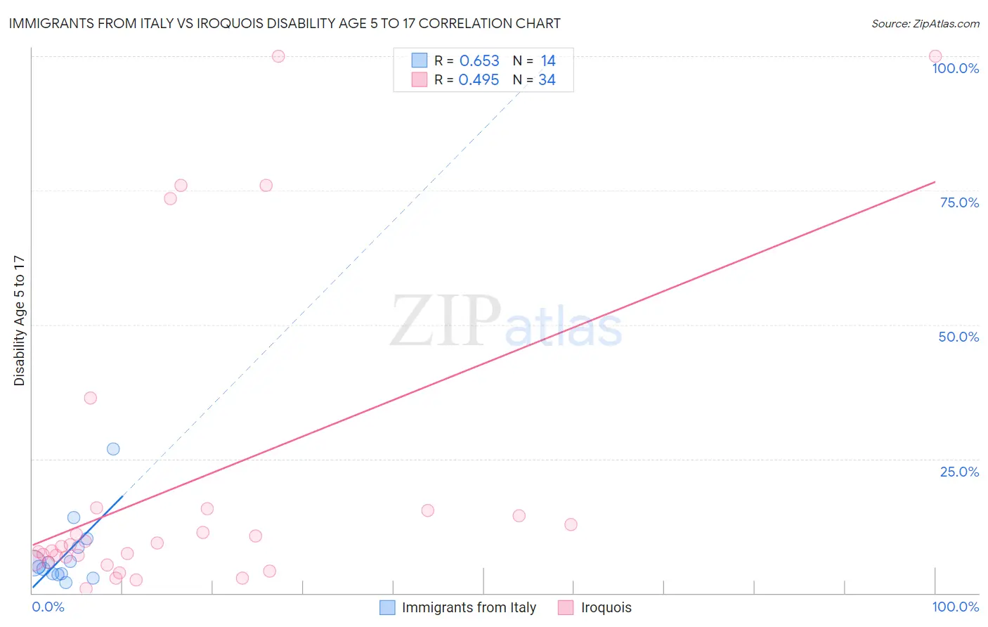 Immigrants from Italy vs Iroquois Disability Age 5 to 17